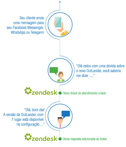 integracao-zendesk-messenger-whatsapp-telegram