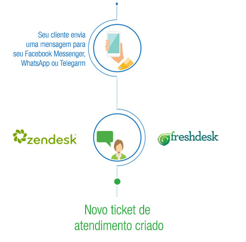 integracao-zendesk-freshdesk